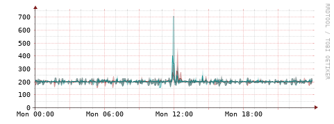 [Interfaces]: Packet rates