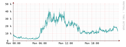 [Interfaces]: Packet rates