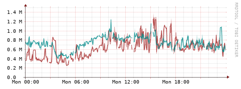 [Interfaces]: Packet rates