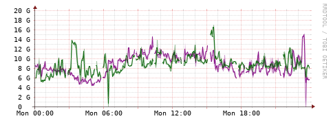 [Interfaces]: Bit rates