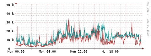 [Interfaces]: Packet rates