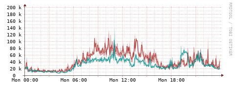 [Interfaces]: Packet rates
