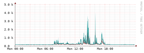 [Interfaces]: Packet rates