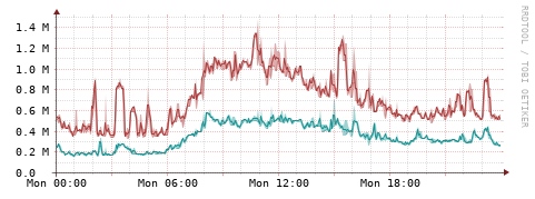 [Interfaces]: Packet rates