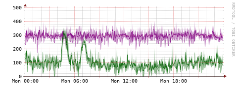 [Interfaces]: Bit rates