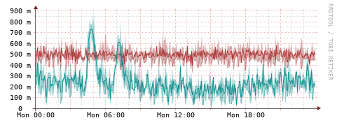 [Interfaces]: Packet rates