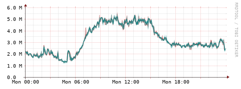 [Interfaces]: Packet rates