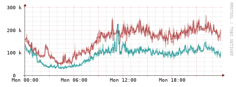 [Interfaces]: Packet rates