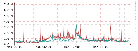 [Interfaces]: Packet rates