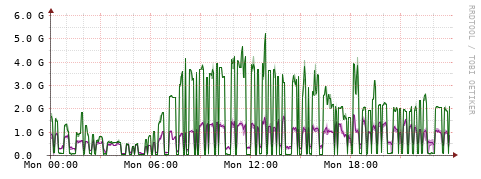 [Interfaces]: Bit rates