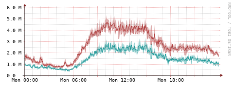 [Interfaces]: Packet rates