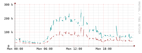[Interfaces]: Packet rates