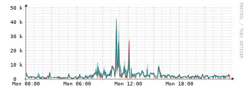 [Interfaces]: Packet rates