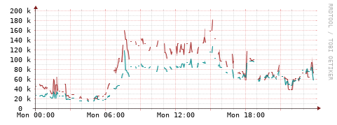 [Interfaces]: Packet rates