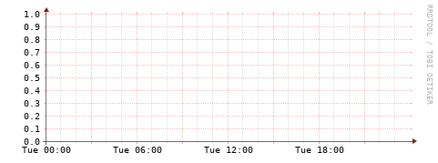 [Interfaces]: Bit rates