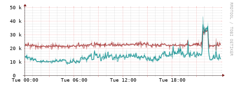 [Interfaces]: Packet rates