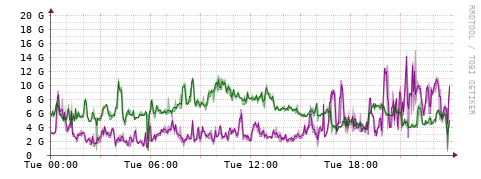 [Interfaces]: Bit rates