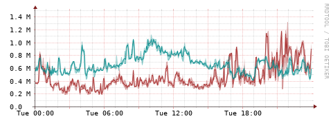 [Interfaces]: Packet rates