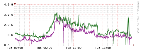 [Interfaces]: Bit rates