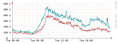 [Interfaces]: Packet rates