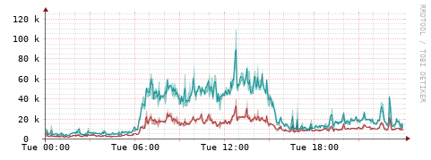 [Interfaces]: Packet rates