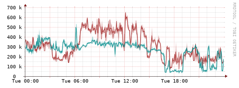 [Interfaces]: Packet rates