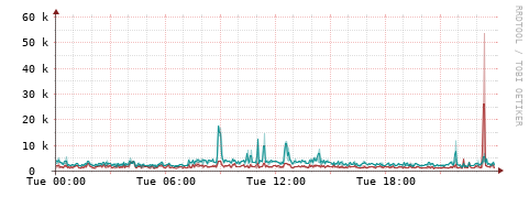 [Interfaces]: Packet rates