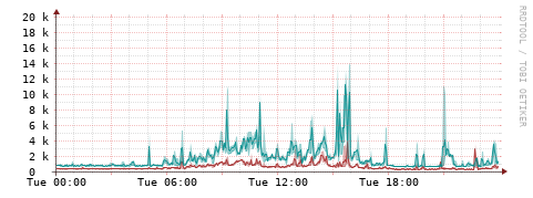 [Interfaces]: Packet rates