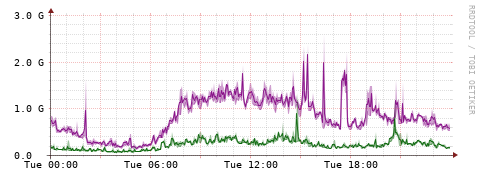 [Interfaces]: Bit rates