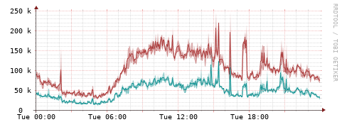 [Interfaces]: Packet rates