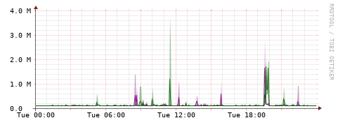 [Interfaces]: Bit rates