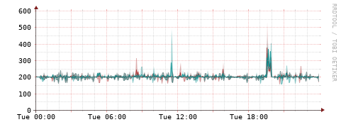[Interfaces]: Packet rates