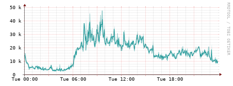 [Interfaces]: Packet rates
