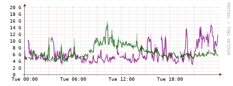 [Interfaces]: Bit rates