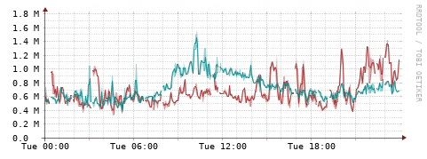 [Interfaces]: Packet rates