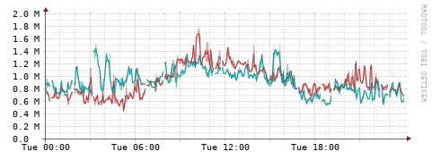 [Interfaces]: Packet rates