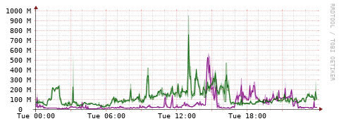 [Interfaces]: Bit rates