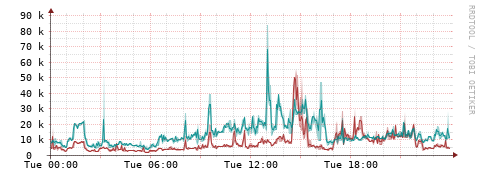 [Interfaces]: Packet rates