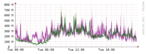 [Interfaces]: Bit rates