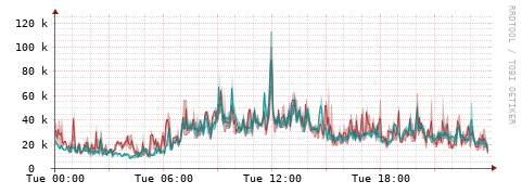 [Interfaces]: Packet rates