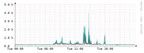 [Interfaces]: Packet rates