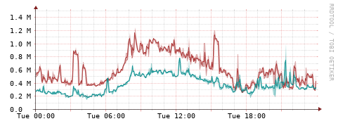 [Interfaces]: Packet rates