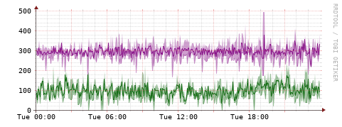 [Interfaces]: Bit rates