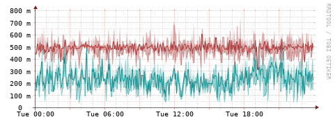 [Interfaces]: Packet rates