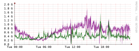 [Interfaces]: Bit rates