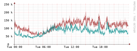 [Interfaces]: Packet rates
