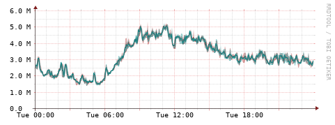 [Interfaces]: Packet rates