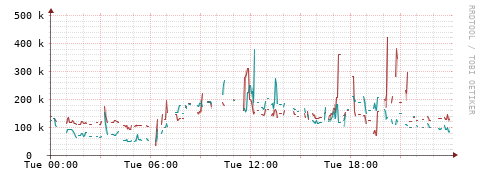 [Interfaces]: Packet rates