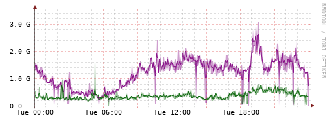 [Interfaces]: Bit rates