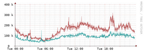 [Interfaces]: Packet rates